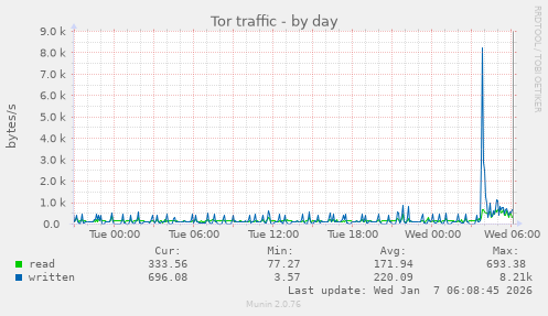 Tor traffic