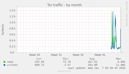 Tor traffic
