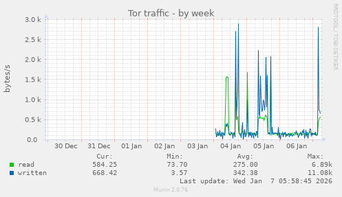 Tor traffic