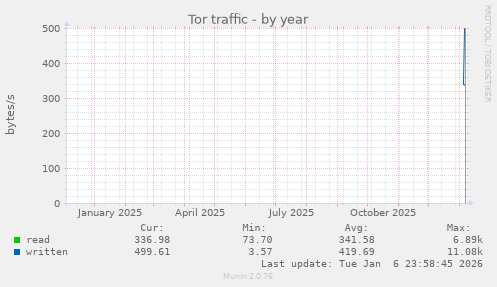 Tor traffic