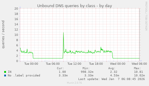 Unbound DNS queries by class