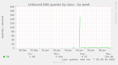Unbound DNS queries by class