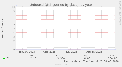 Unbound DNS queries by class