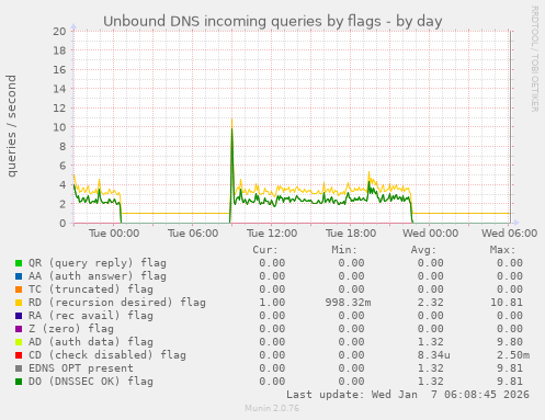 Unbound DNS incoming queries by flags