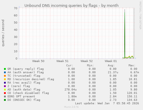 Unbound DNS incoming queries by flags
