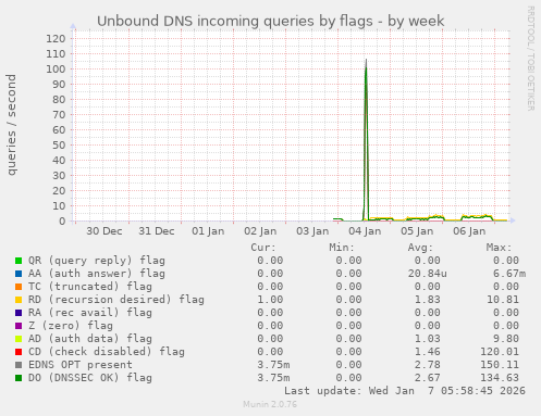 Unbound DNS incoming queries by flags