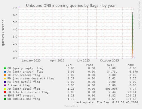 Unbound DNS incoming queries by flags