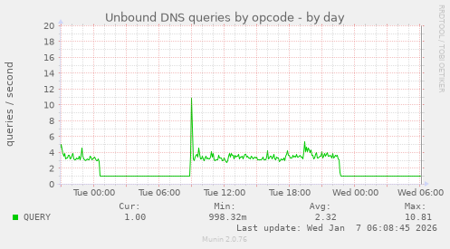Unbound DNS queries by opcode
