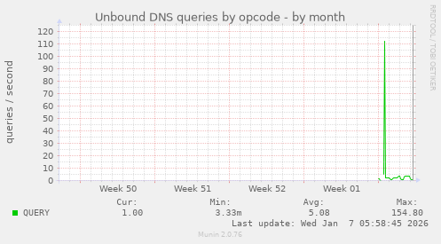 Unbound DNS queries by opcode