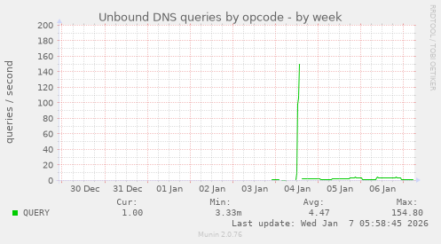 Unbound DNS queries by opcode