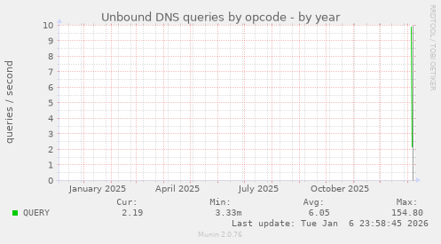 Unbound DNS queries by opcode