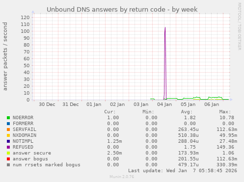 Unbound DNS answers by return code