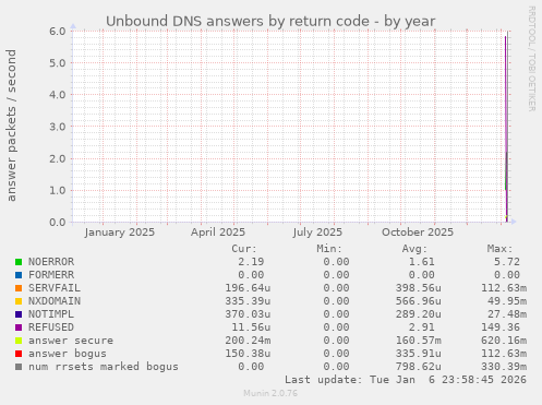 Unbound DNS answers by return code
