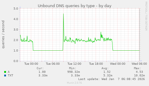 Unbound DNS queries by type
