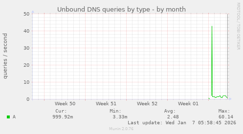 Unbound DNS queries by type