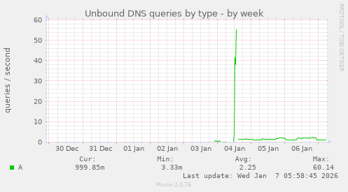 Unbound DNS queries by type