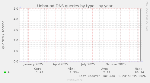 Unbound DNS queries by type