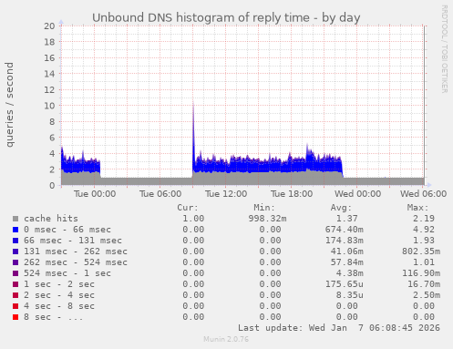 Unbound DNS histogram of reply time