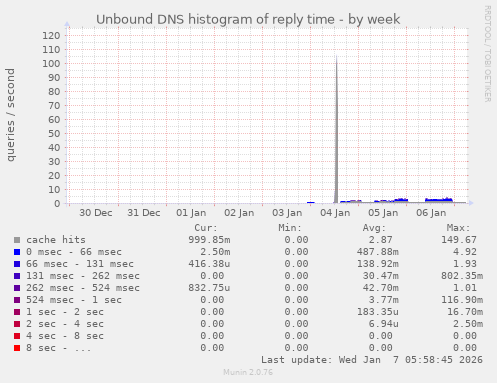 Unbound DNS histogram of reply time