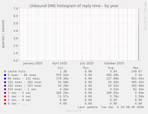 Unbound DNS histogram of reply time