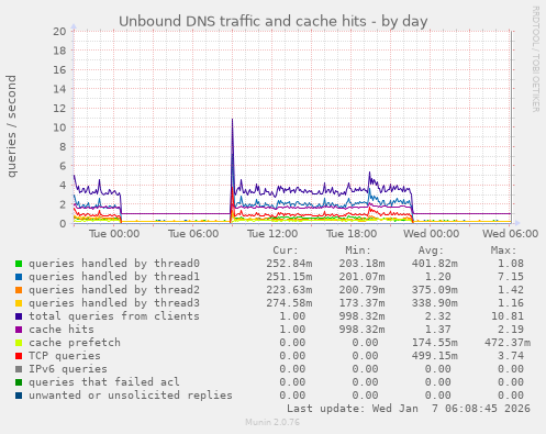 Unbound DNS traffic and cache hits