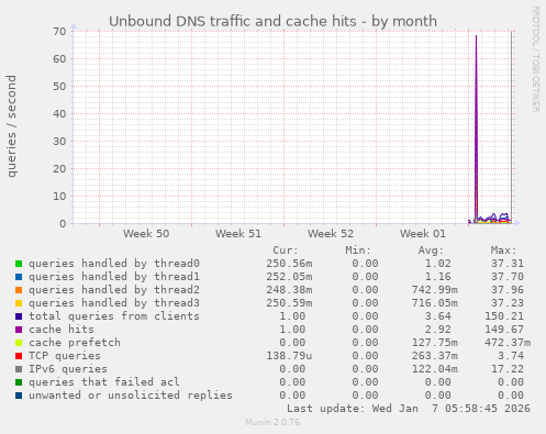 Unbound DNS traffic and cache hits