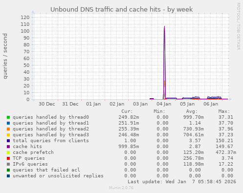 Unbound DNS traffic and cache hits