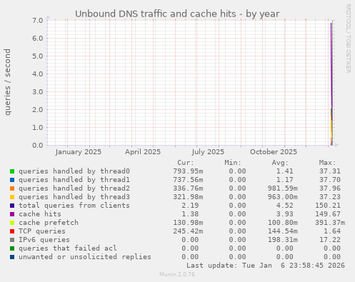 Unbound DNS traffic and cache hits