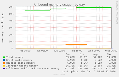 Unbound memory usage
