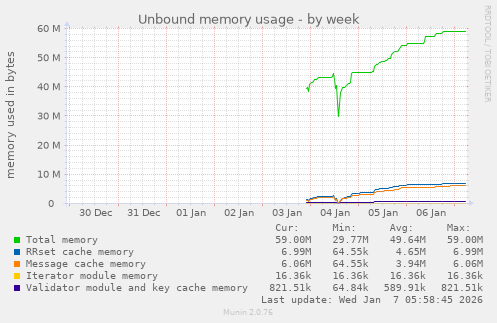 Unbound memory usage