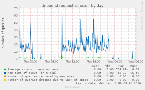 Unbound requestlist size