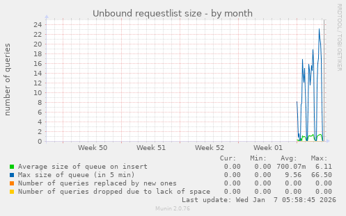 Unbound requestlist size