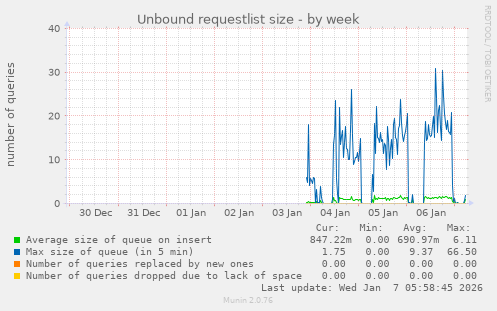 Unbound requestlist size