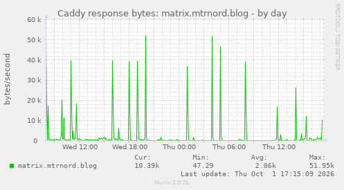 Caddy response bytes: matrix.mtrnord.blog