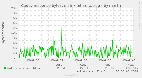 Caddy response bytes: matrix.mtrnord.blog