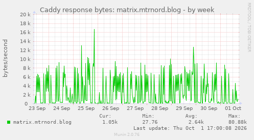 Caddy response bytes: matrix.mtrnord.blog
