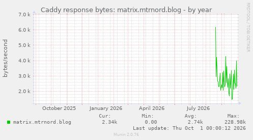 Caddy response bytes: matrix.mtrnord.blog