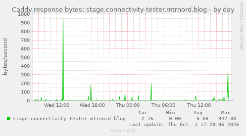 Caddy response bytes: stage.connectivity-tester.mtrnord.blog