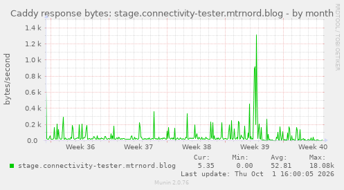 Caddy response bytes: stage.connectivity-tester.mtrnord.blog