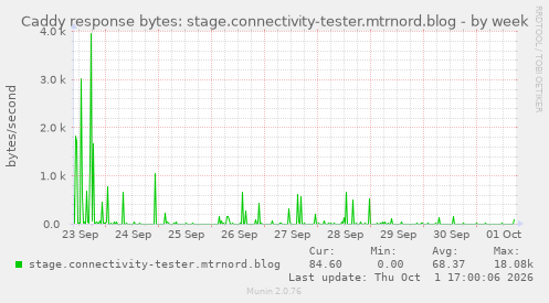 Caddy response bytes: stage.connectivity-tester.mtrnord.blog