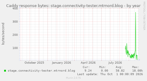 Caddy response bytes: stage.connectivity-tester.mtrnord.blog