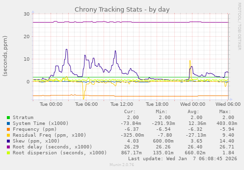 Chrony Tracking Stats