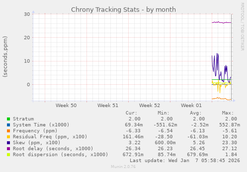 Chrony Tracking Stats