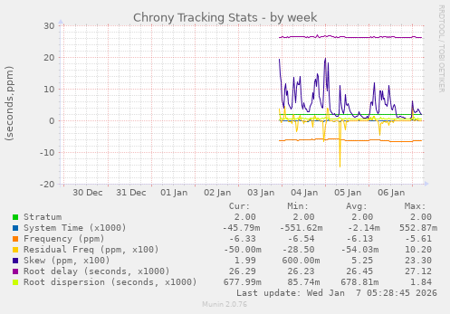 Chrony Tracking Stats
