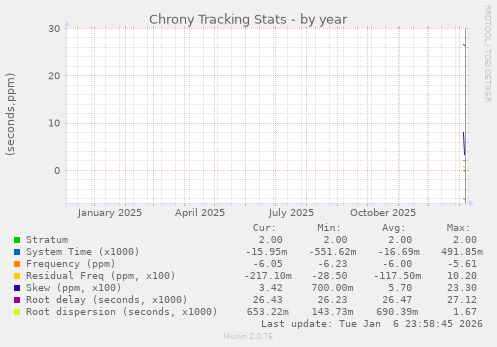 Chrony Tracking Stats