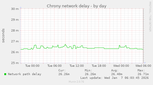 Chrony network delay