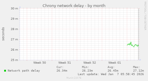 Chrony network delay
