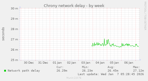 Chrony network delay