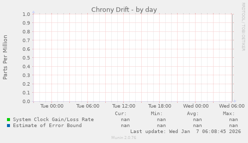 Chrony Drift