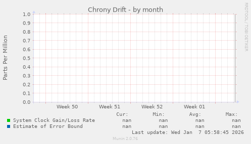 Chrony Drift